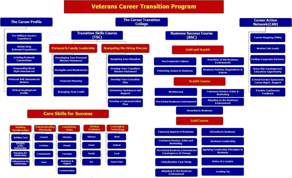 Veterans Career Transition Program